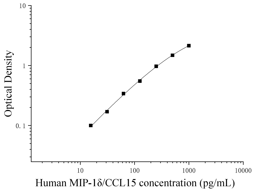 Human macrophage inflammatory protein-1δ (MIP-1δ;CCL15) ELISA Kit Human macrophage inflammatory protein-1δ (MIP-1δ;CCL15) ELISA Kit